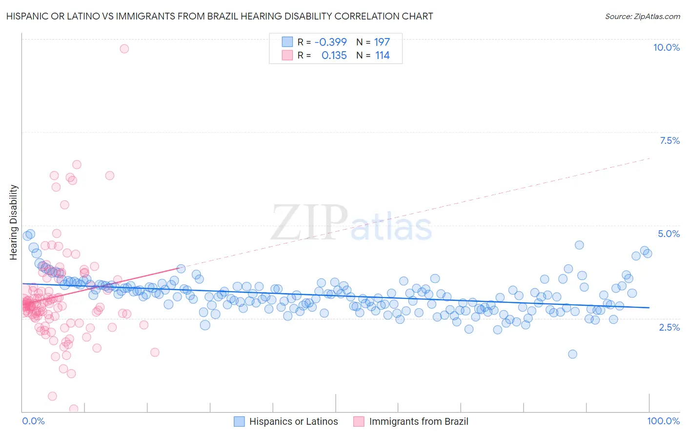 Hispanic or Latino vs Immigrants from Brazil Hearing Disability