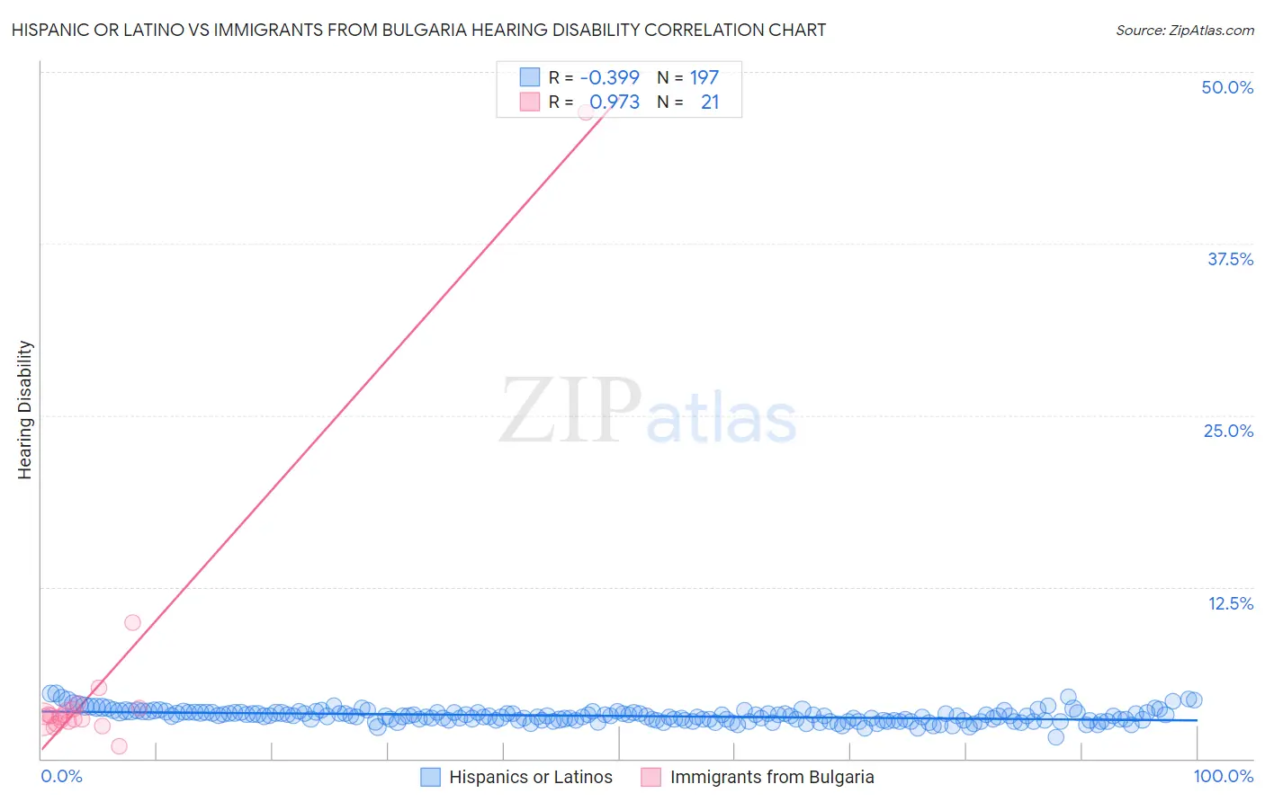 Hispanic or Latino vs Immigrants from Bulgaria Hearing Disability