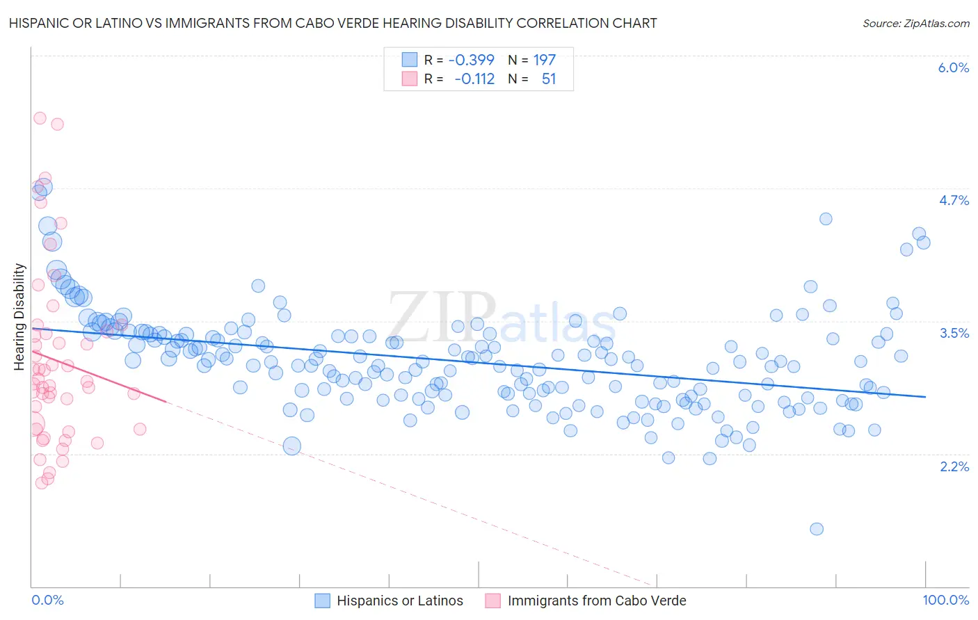 Hispanic or Latino vs Immigrants from Cabo Verde Hearing Disability