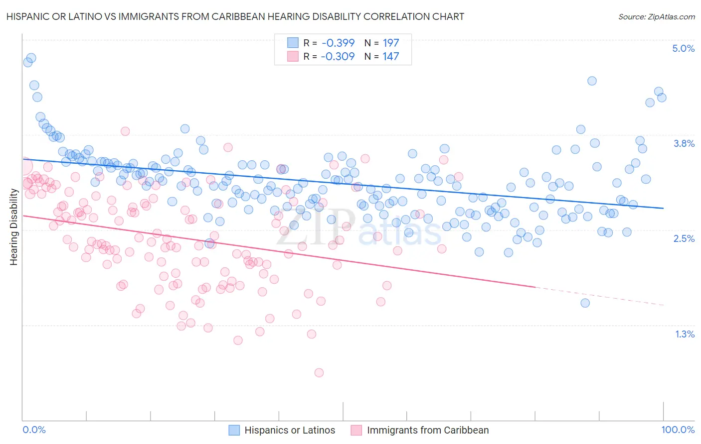 Hispanic or Latino vs Immigrants from Caribbean Hearing Disability