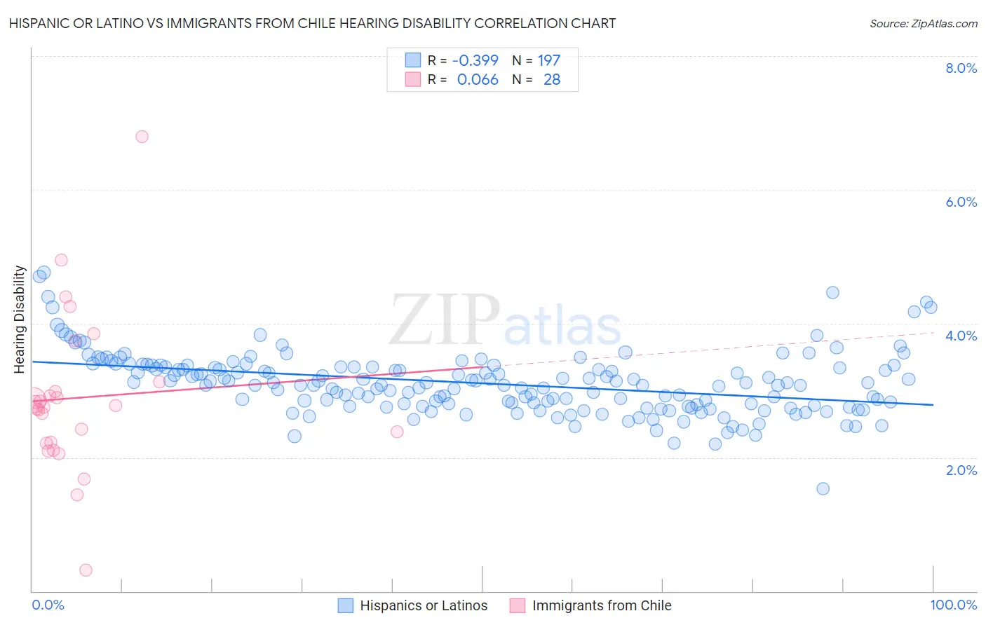 Hispanic or Latino vs Immigrants from Chile Hearing Disability