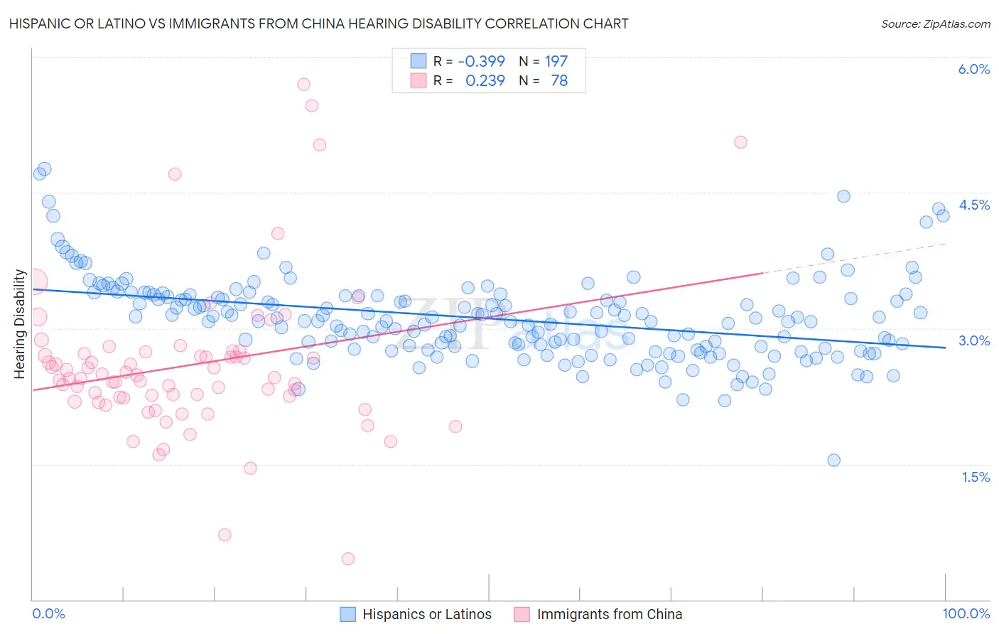 Hispanic or Latino vs Immigrants from China Hearing Disability