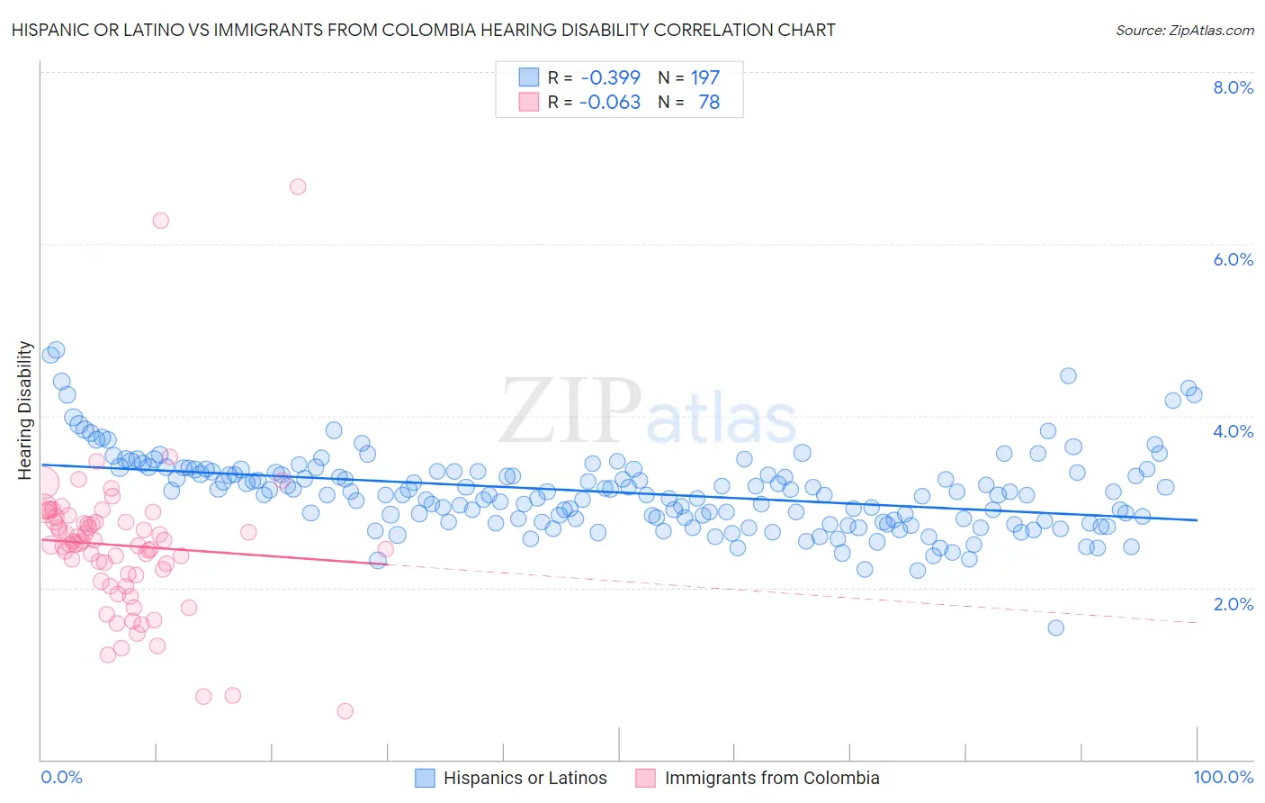 Hispanic or Latino vs Immigrants from Colombia Hearing Disability