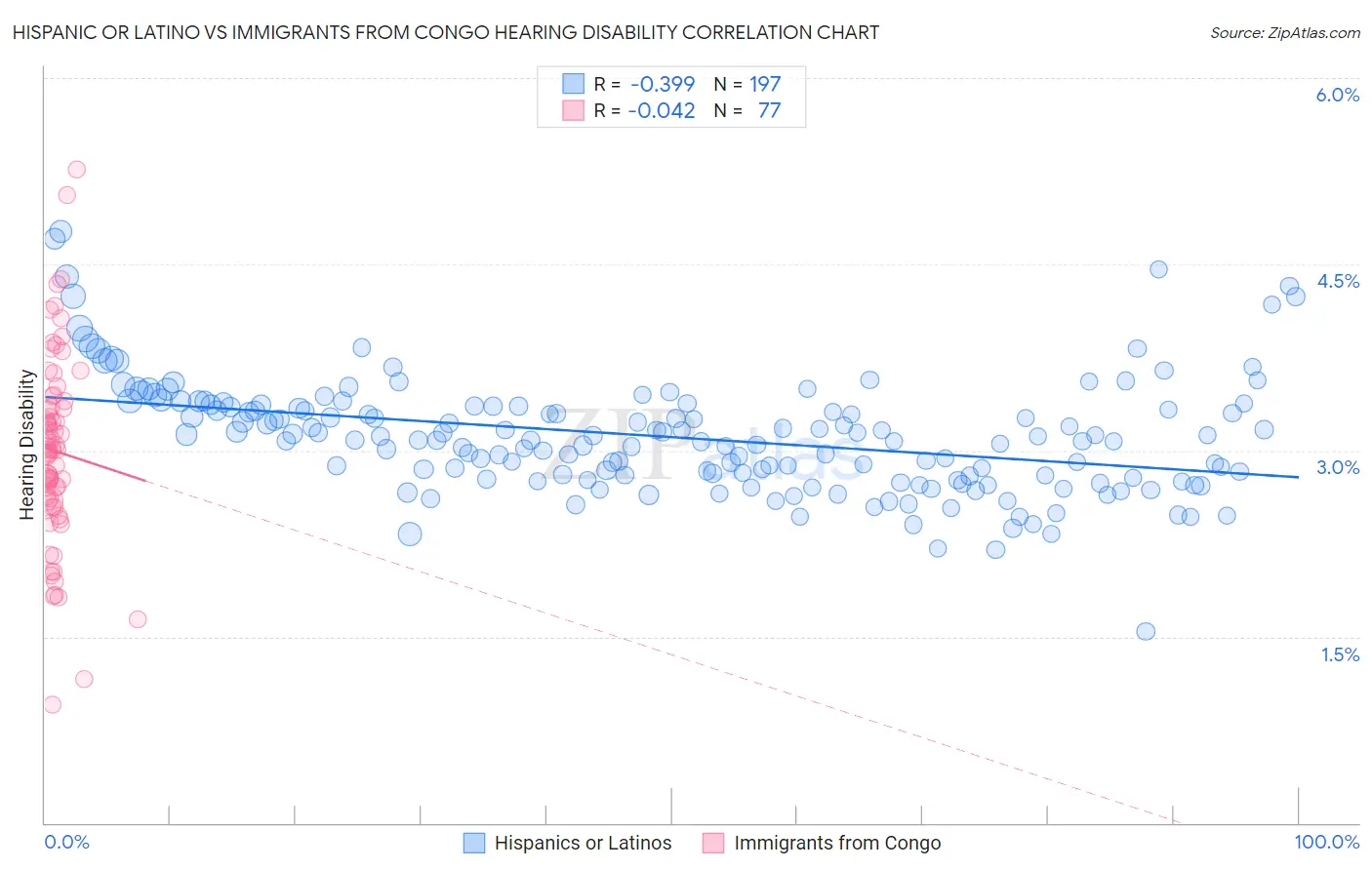 Hispanic or Latino vs Immigrants from Congo Hearing Disability