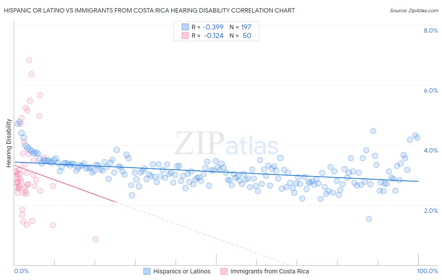 Hispanic or Latino vs Immigrants from Costa Rica Hearing Disability
