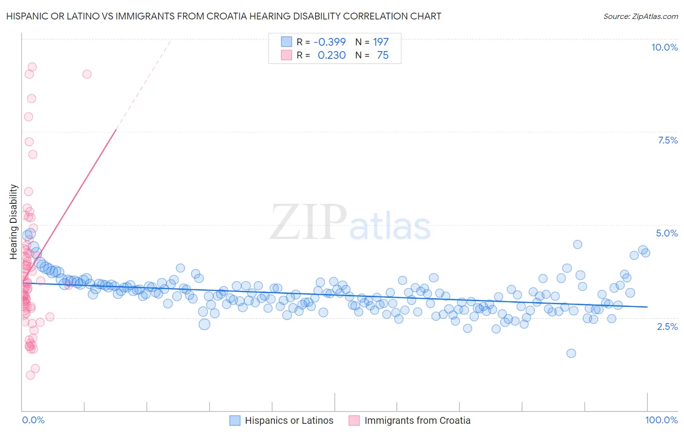 Hispanic or Latino vs Immigrants from Croatia Hearing Disability