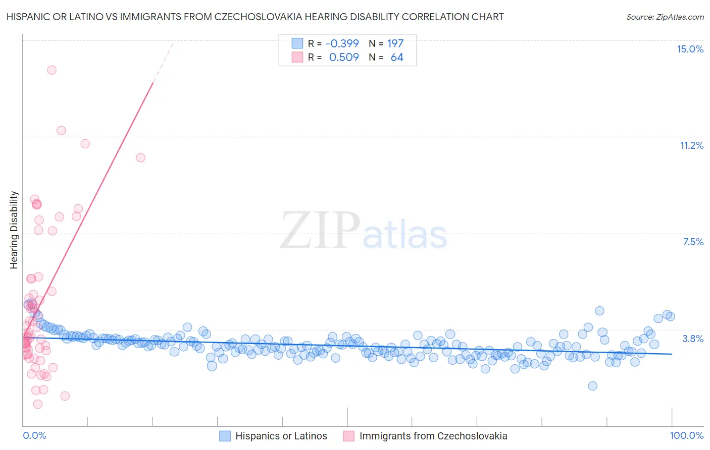 Hispanic or Latino vs Immigrants from Czechoslovakia Hearing Disability