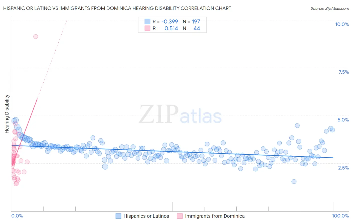 Hispanic or Latino vs Immigrants from Dominica Hearing Disability