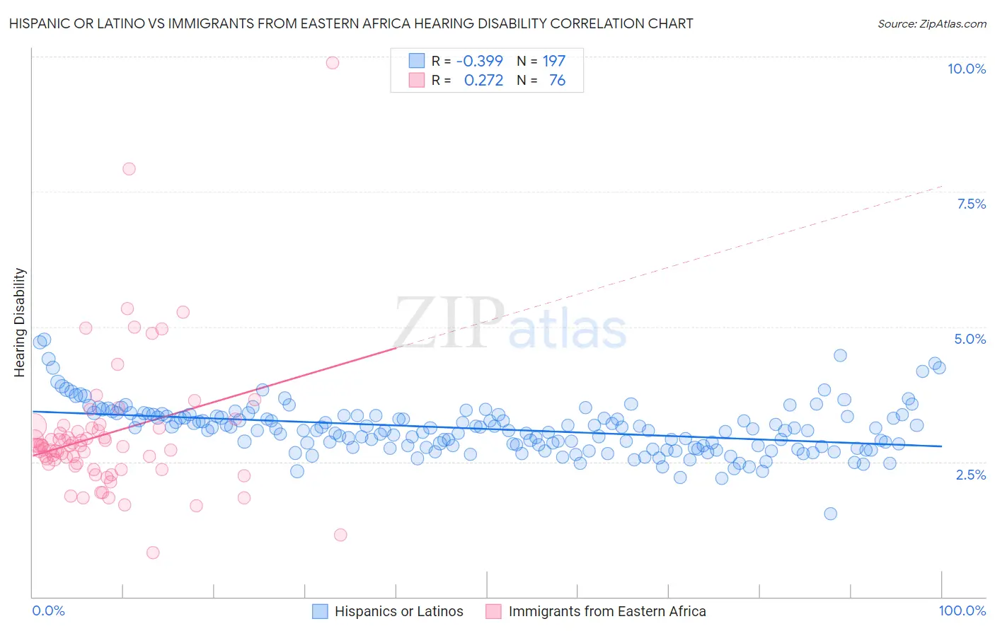 Hispanic or Latino vs Immigrants from Eastern Africa Hearing Disability