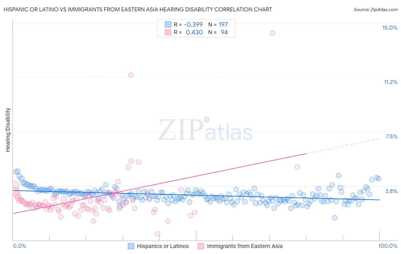 Hispanic or Latino vs Immigrants from Eastern Asia Hearing Disability