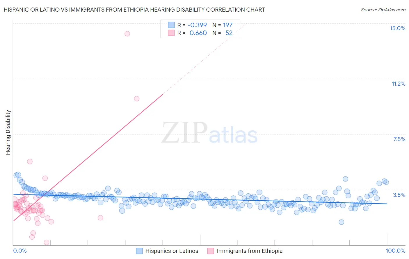 Hispanic or Latino vs Immigrants from Ethiopia Hearing Disability