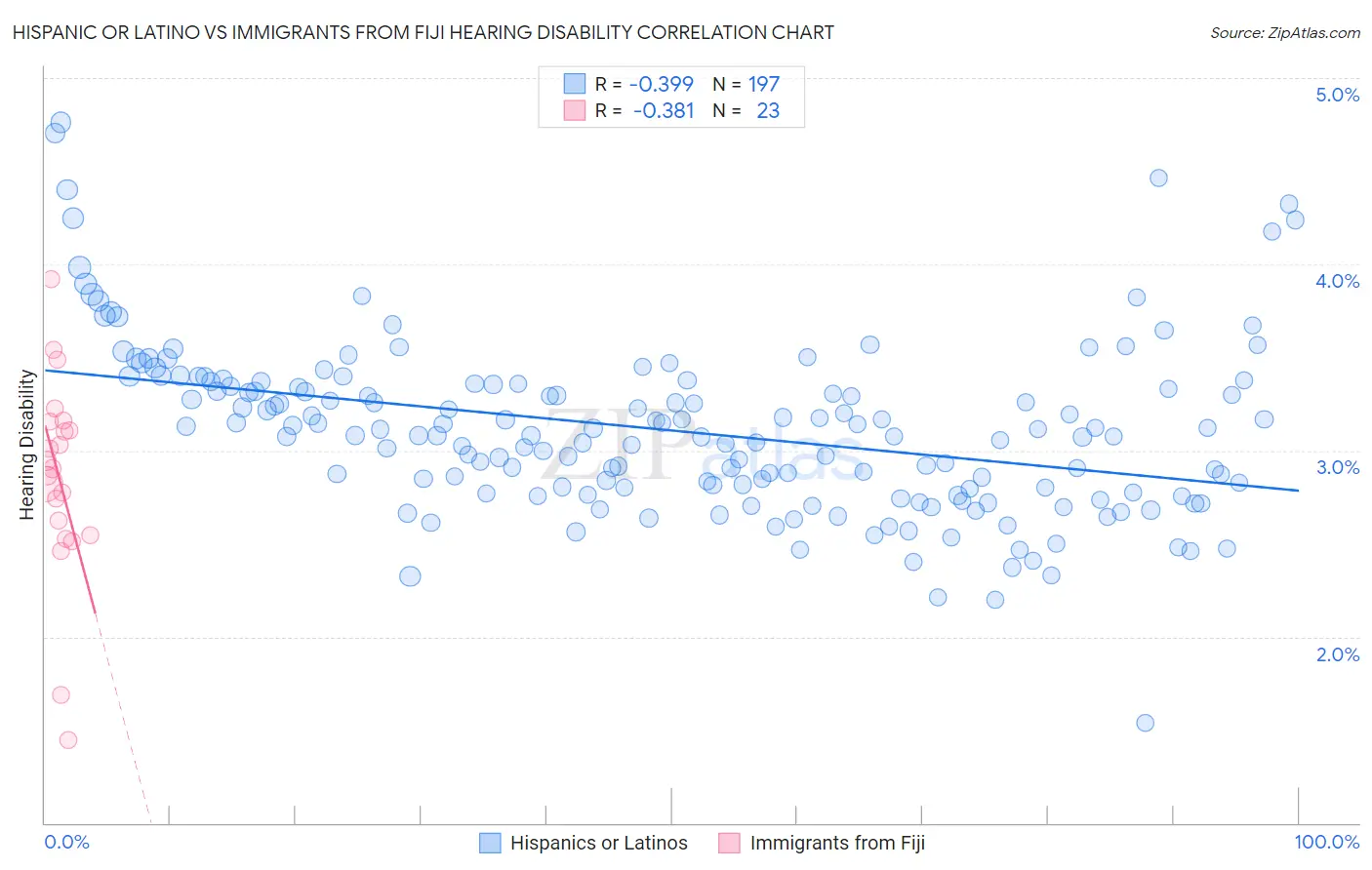 Hispanic or Latino vs Immigrants from Fiji Hearing Disability