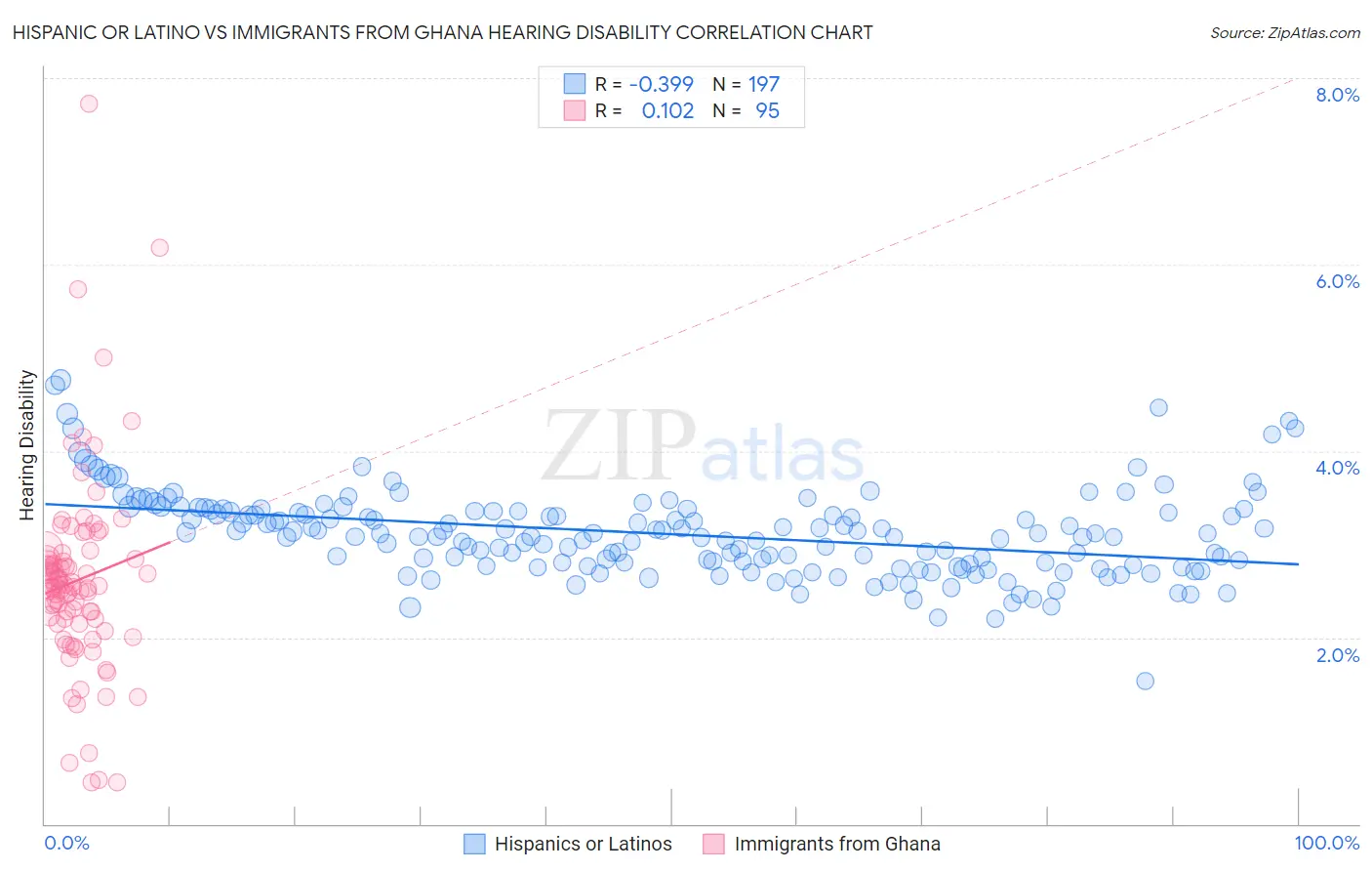 Hispanic or Latino vs Immigrants from Ghana Hearing Disability