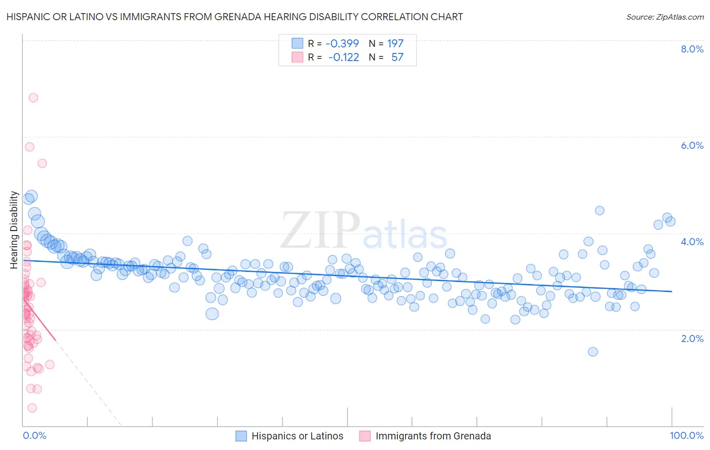 Hispanic or Latino vs Immigrants from Grenada Hearing Disability