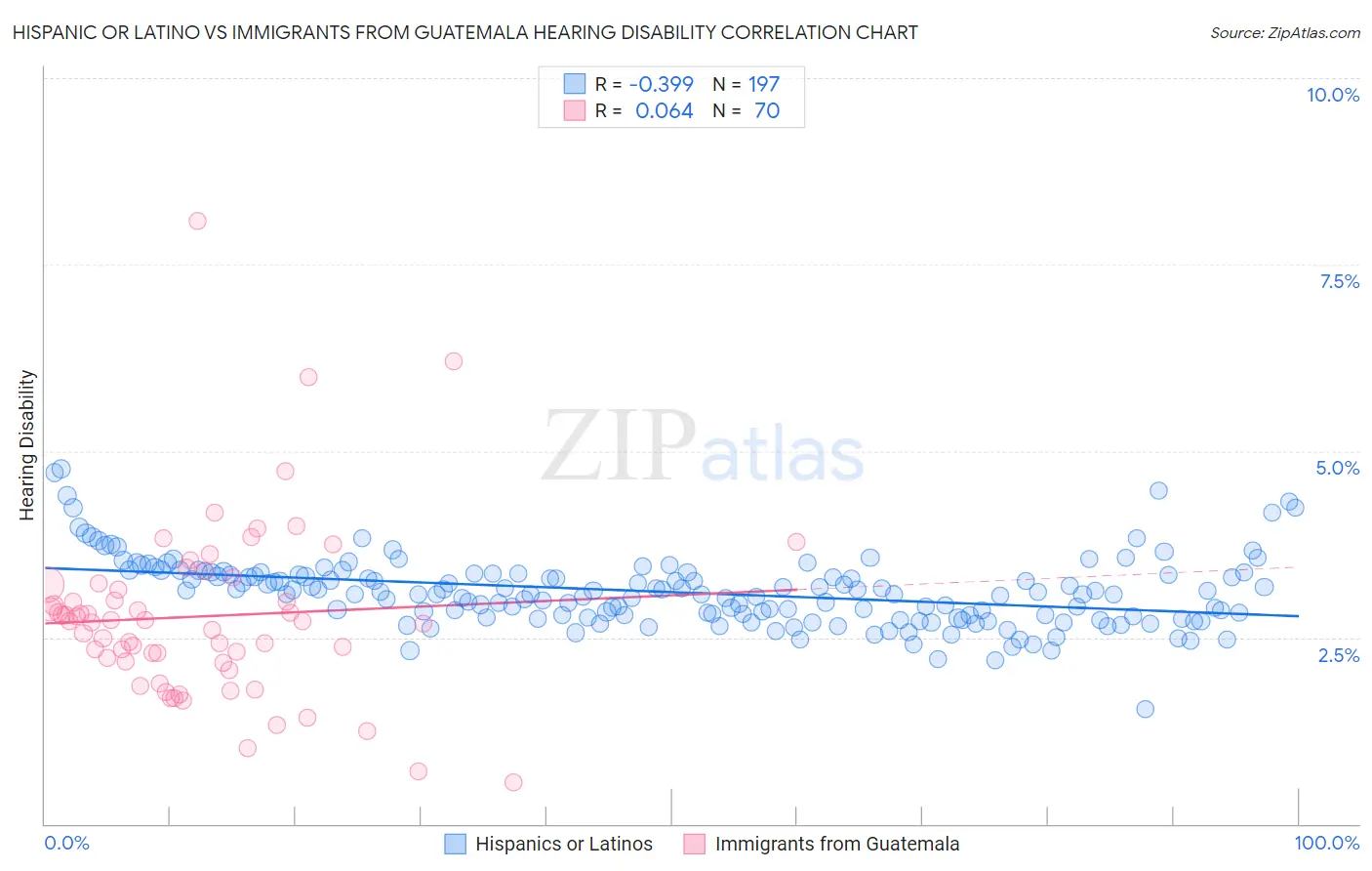 Hispanic or Latino vs Immigrants from Guatemala Hearing Disability