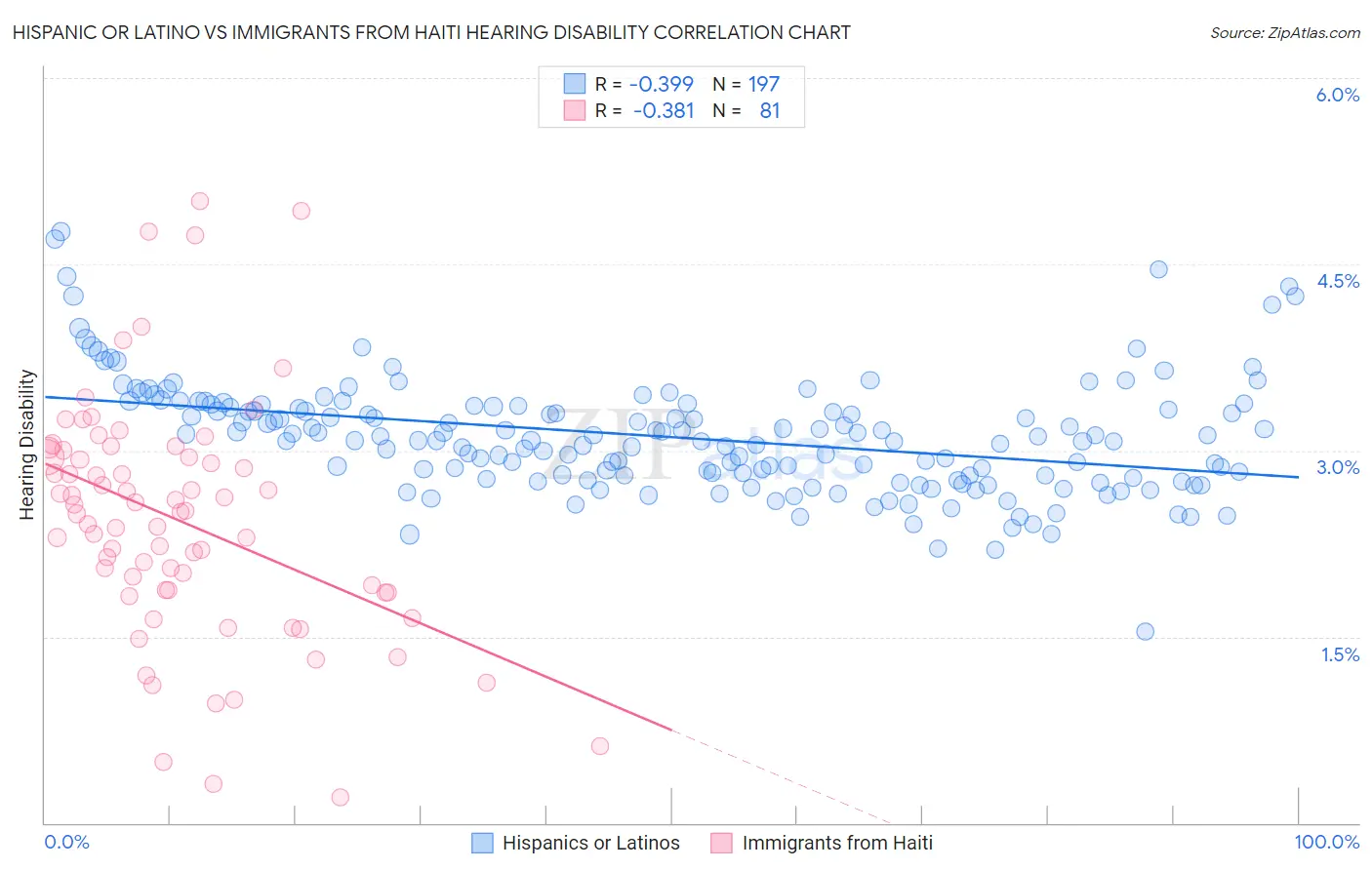Hispanic or Latino vs Immigrants from Haiti Hearing Disability