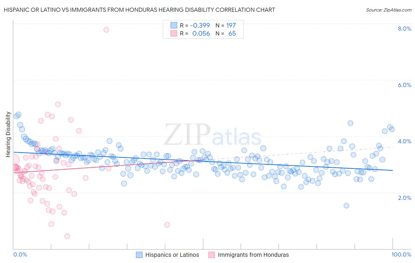 Hispanic or Latino vs Immigrants from Honduras Hearing Disability