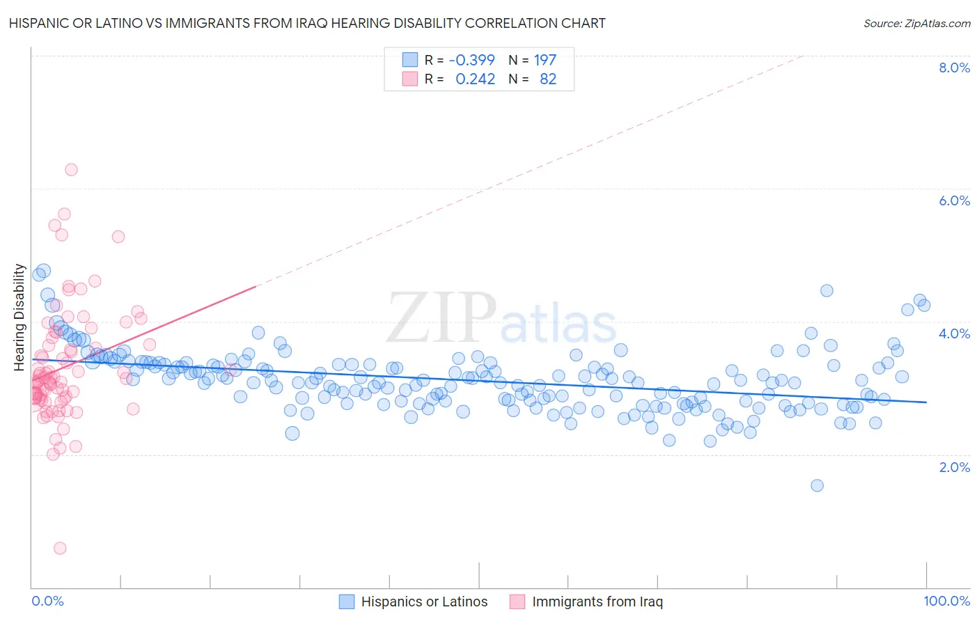 Hispanic or Latino vs Immigrants from Iraq Hearing Disability