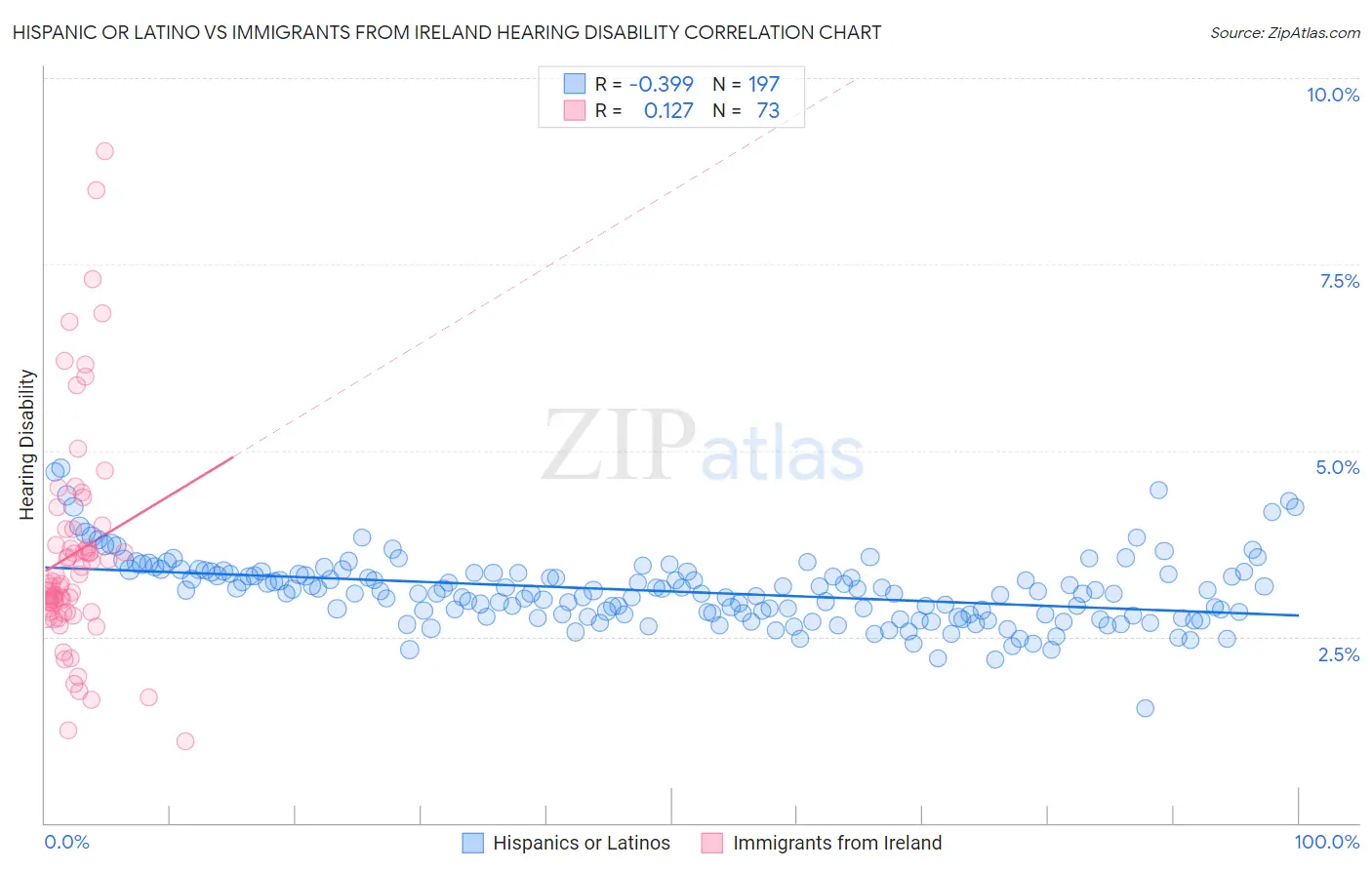 Hispanic or Latino vs Immigrants from Ireland Hearing Disability