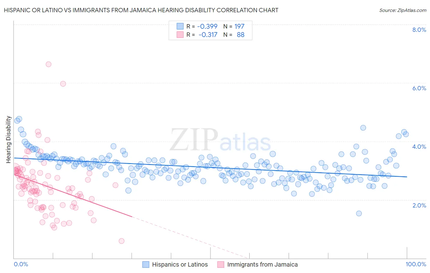 Hispanic or Latino vs Immigrants from Jamaica Hearing Disability