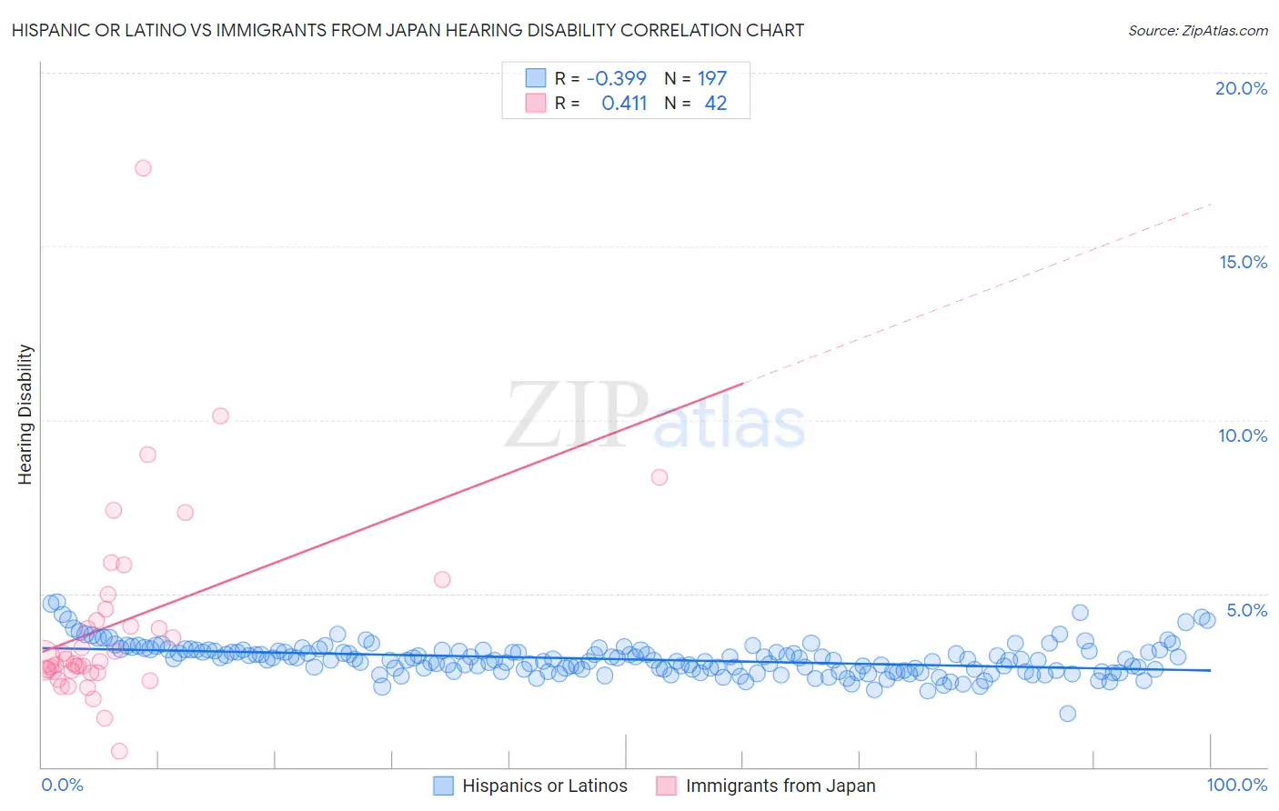 Hispanic or Latino vs Immigrants from Japan Hearing Disability