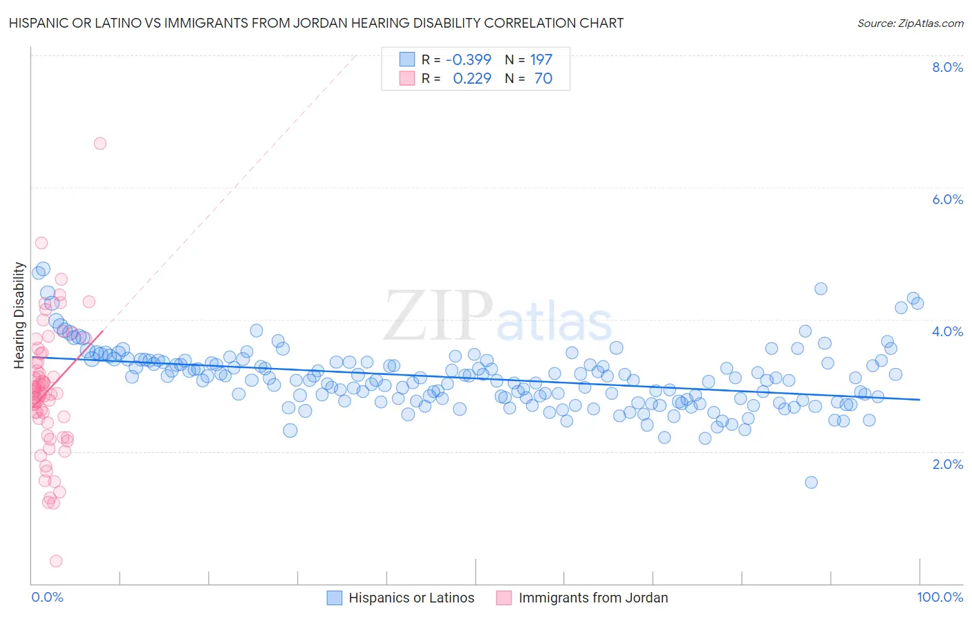 Hispanic or Latino vs Immigrants from Jordan Hearing Disability