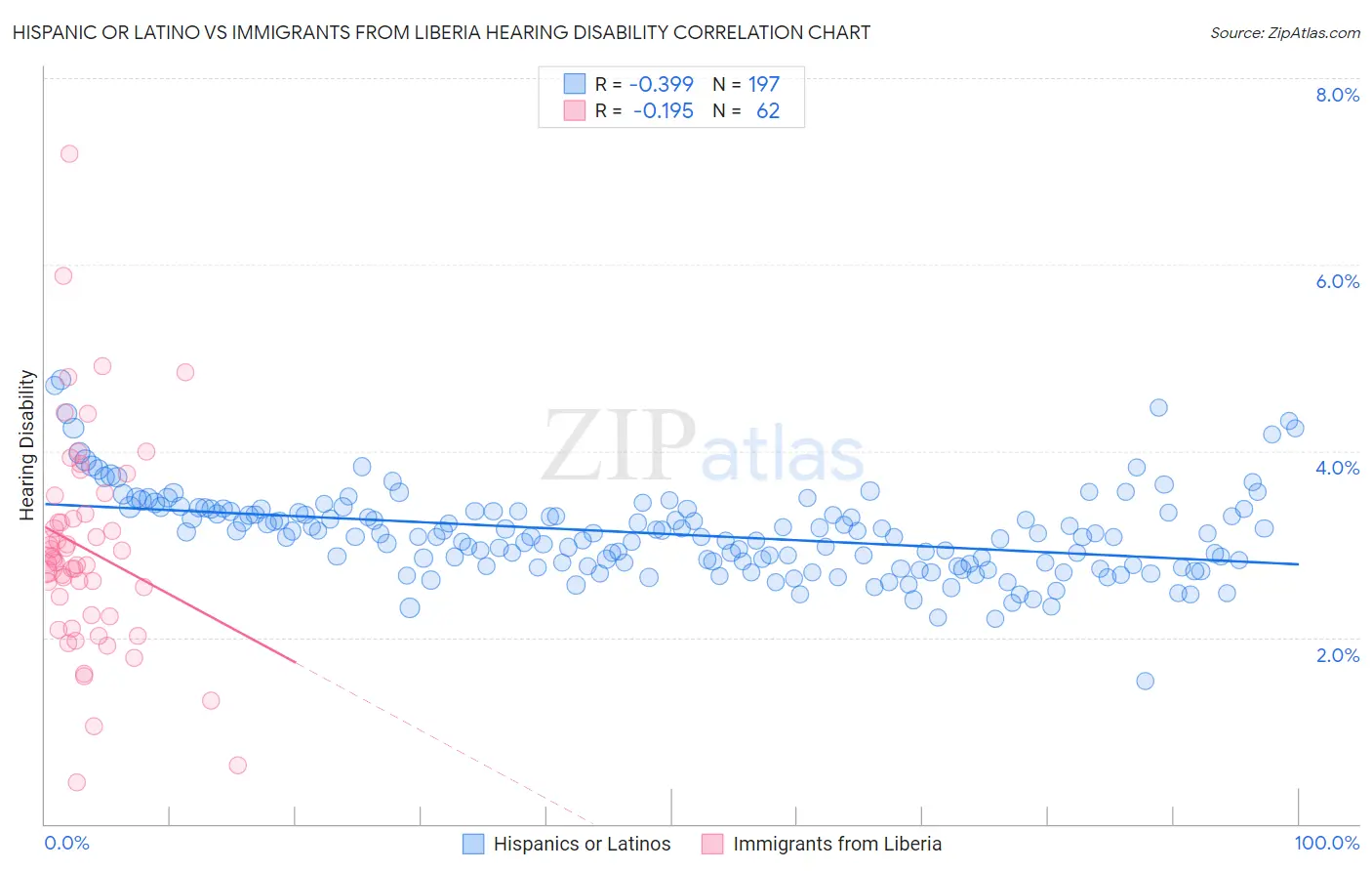 Hispanic or Latino vs Immigrants from Liberia Hearing Disability