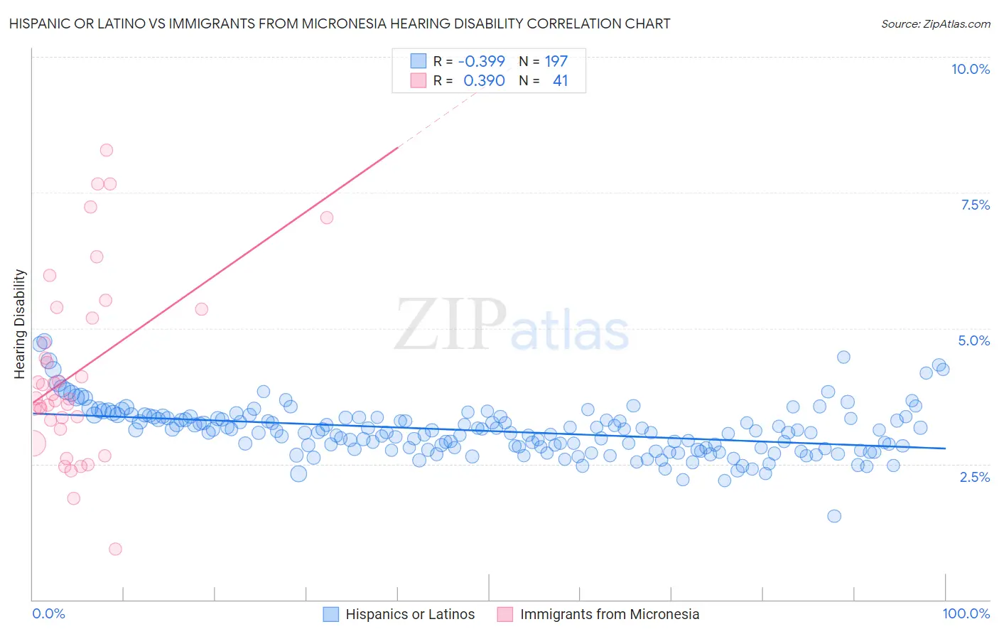 Hispanic or Latino vs Immigrants from Micronesia Hearing Disability