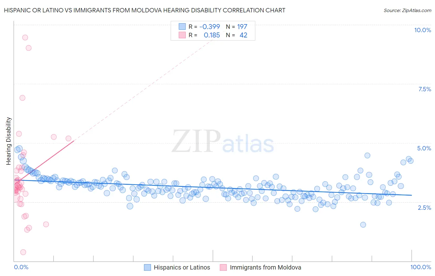 Hispanic or Latino vs Immigrants from Moldova Hearing Disability