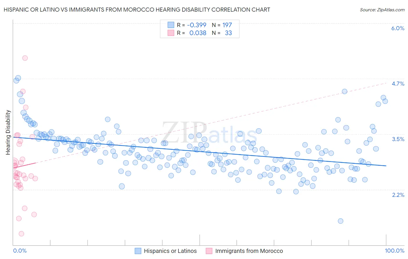 Hispanic or Latino vs Immigrants from Morocco Hearing Disability