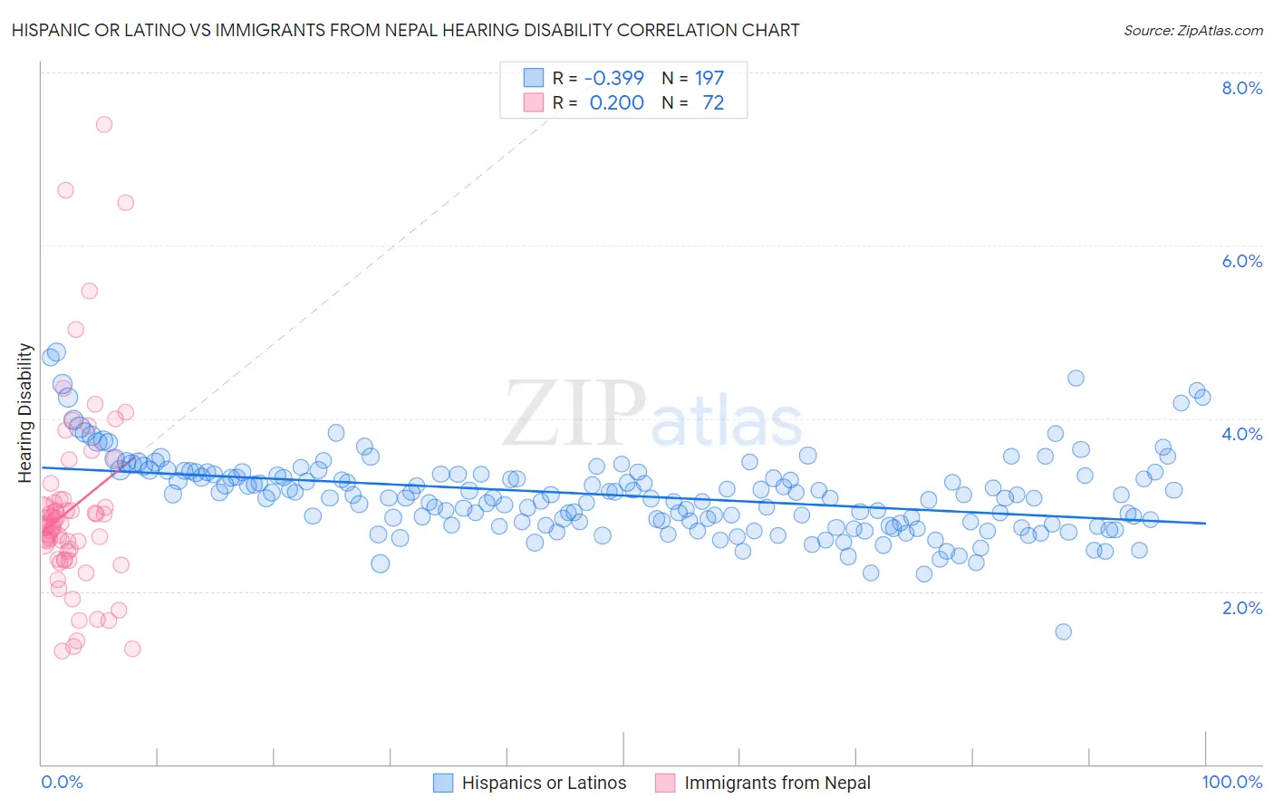 Hispanic or Latino vs Immigrants from Nepal Hearing Disability