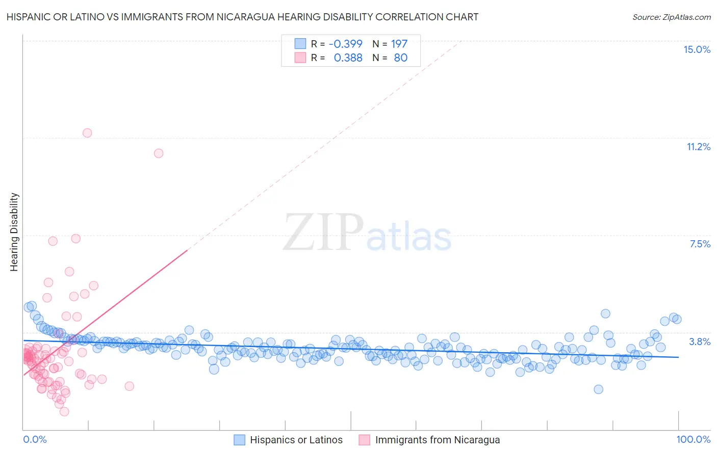 Hispanic or Latino vs Immigrants from Nicaragua Hearing Disability