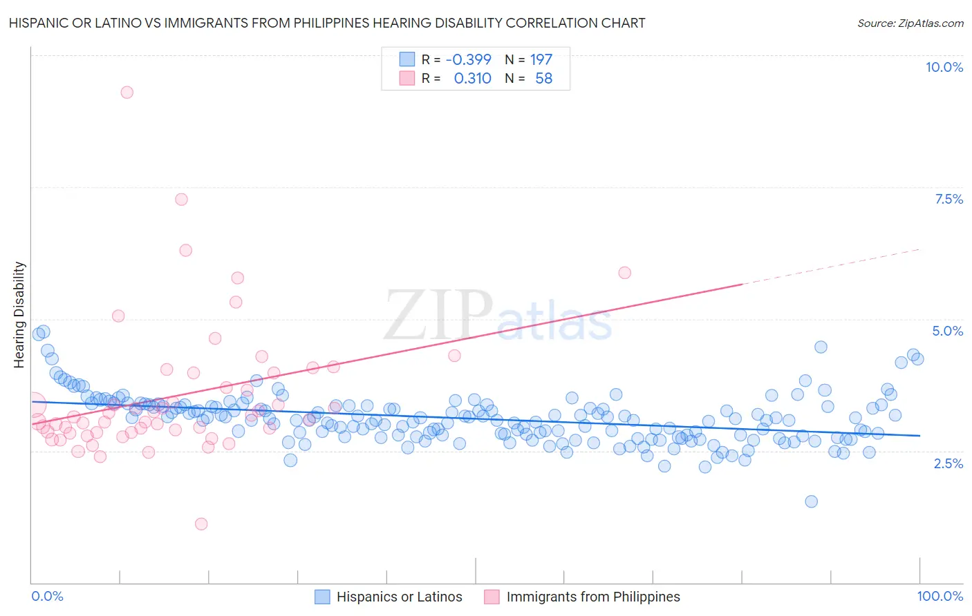 Hispanic or Latino vs Immigrants from Philippines Hearing Disability