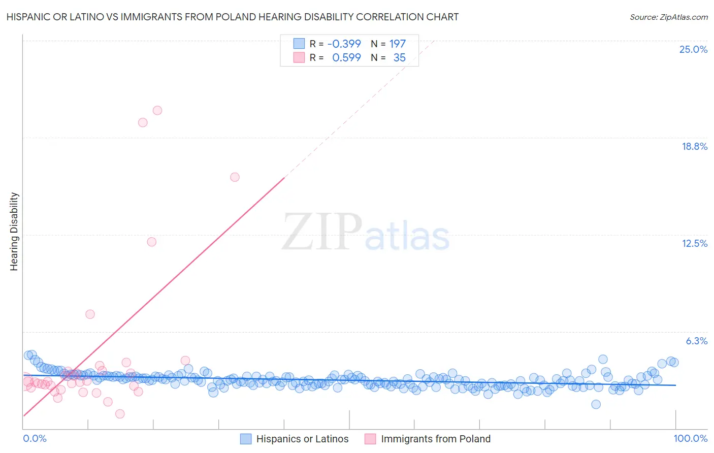 Hispanic or Latino vs Immigrants from Poland Hearing Disability