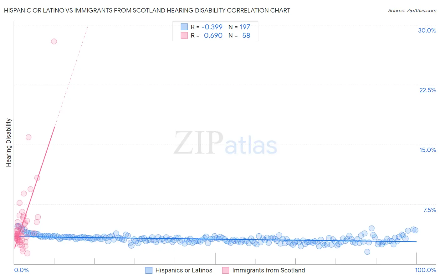 Hispanic or Latino vs Immigrants from Scotland Hearing Disability