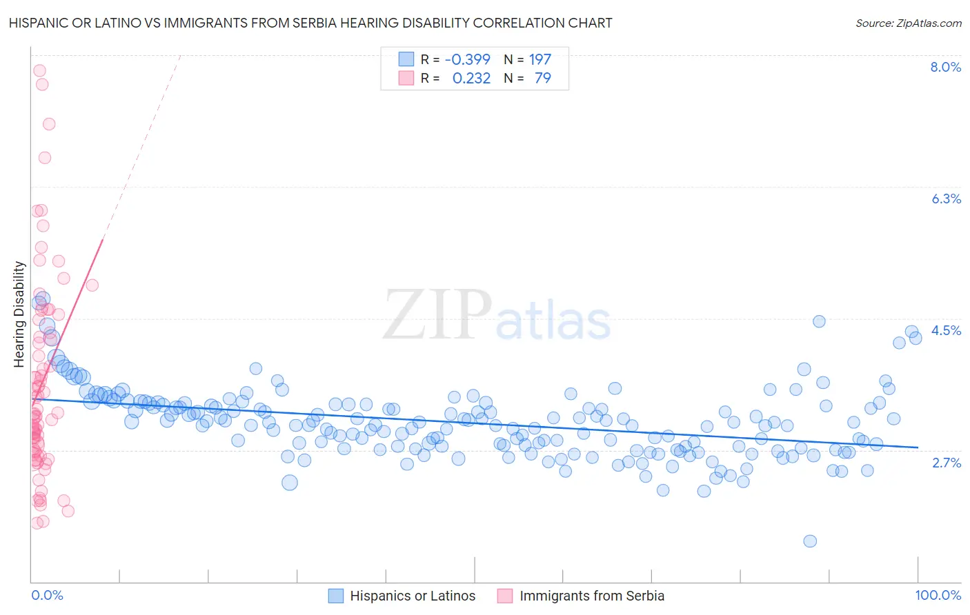 Hispanic or Latino vs Immigrants from Serbia Hearing Disability