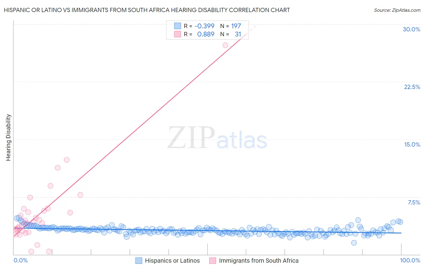Hispanic or Latino vs Immigrants from South Africa Hearing Disability