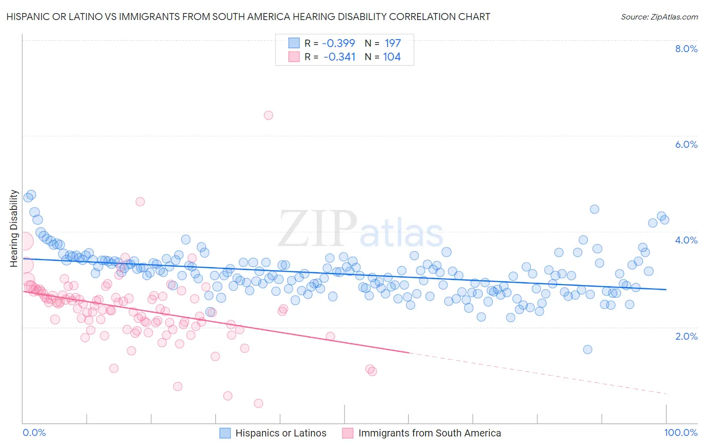 Hispanic or Latino vs Immigrants from South America Hearing Disability
