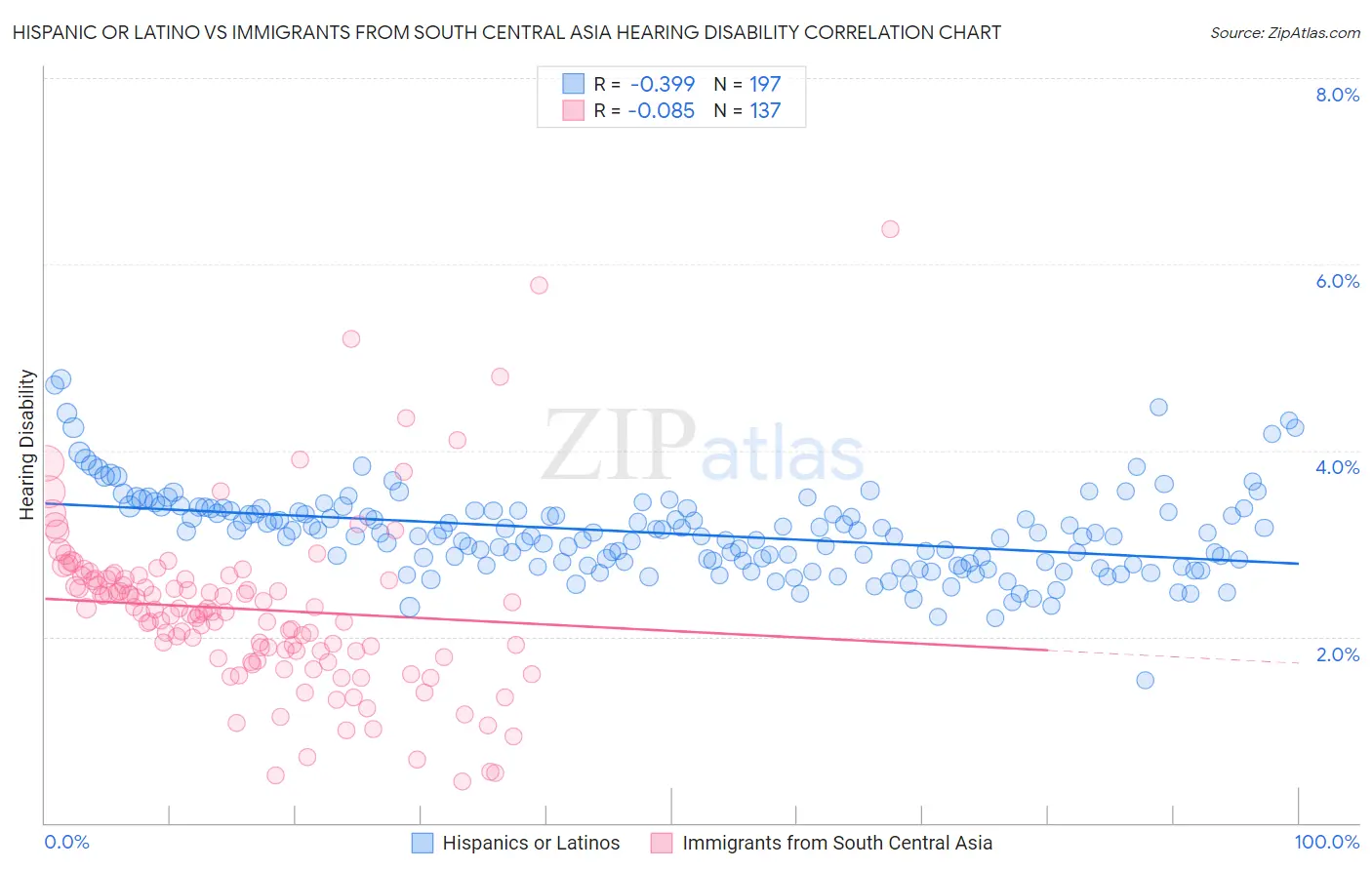 Hispanic or Latino vs Immigrants from South Central Asia Hearing Disability