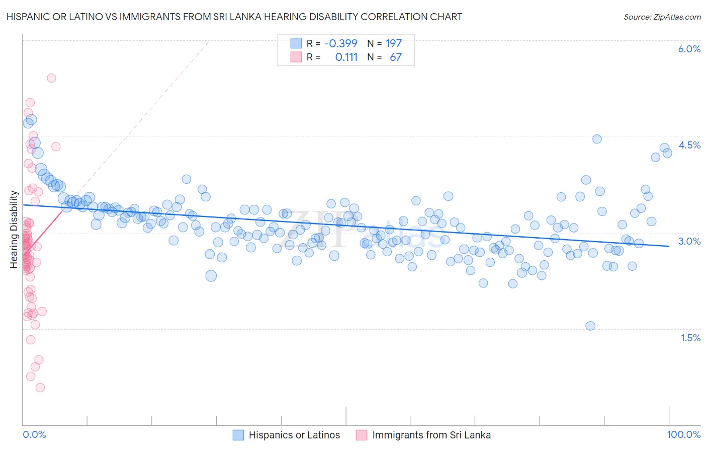 Hispanic or Latino vs Immigrants from Sri Lanka Hearing Disability