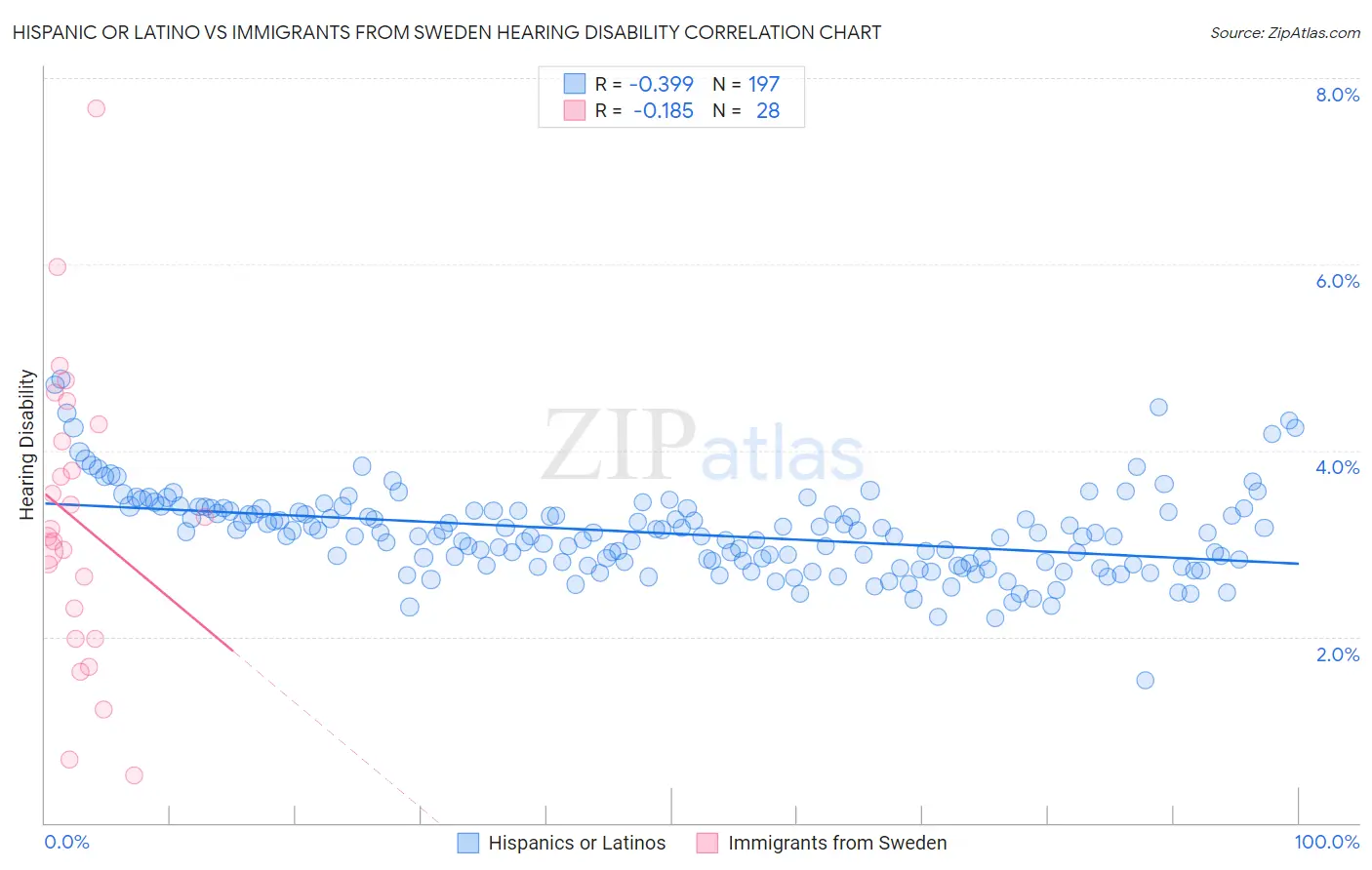 Hispanic or Latino vs Immigrants from Sweden Hearing Disability