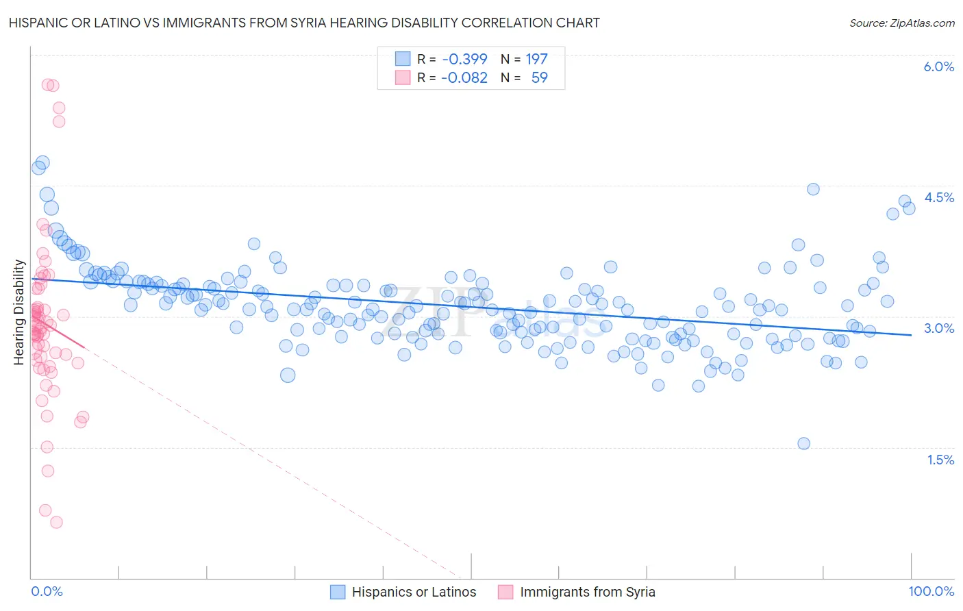 Hispanic or Latino vs Immigrants from Syria Hearing Disability