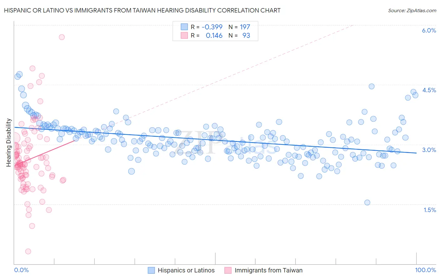 Hispanic or Latino vs Immigrants from Taiwan Hearing Disability