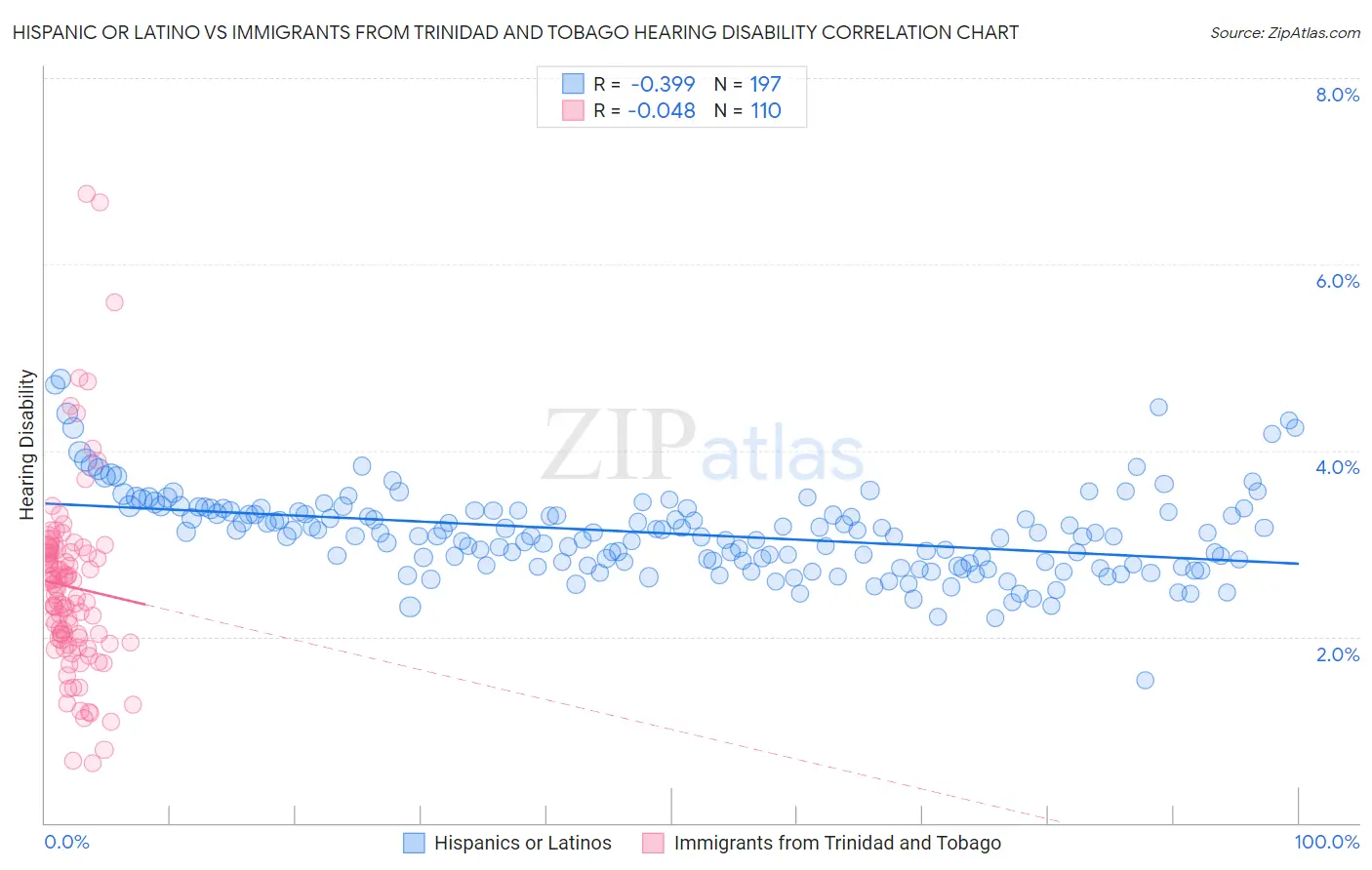 Hispanic or Latino vs Immigrants from Trinidad and Tobago Hearing Disability
