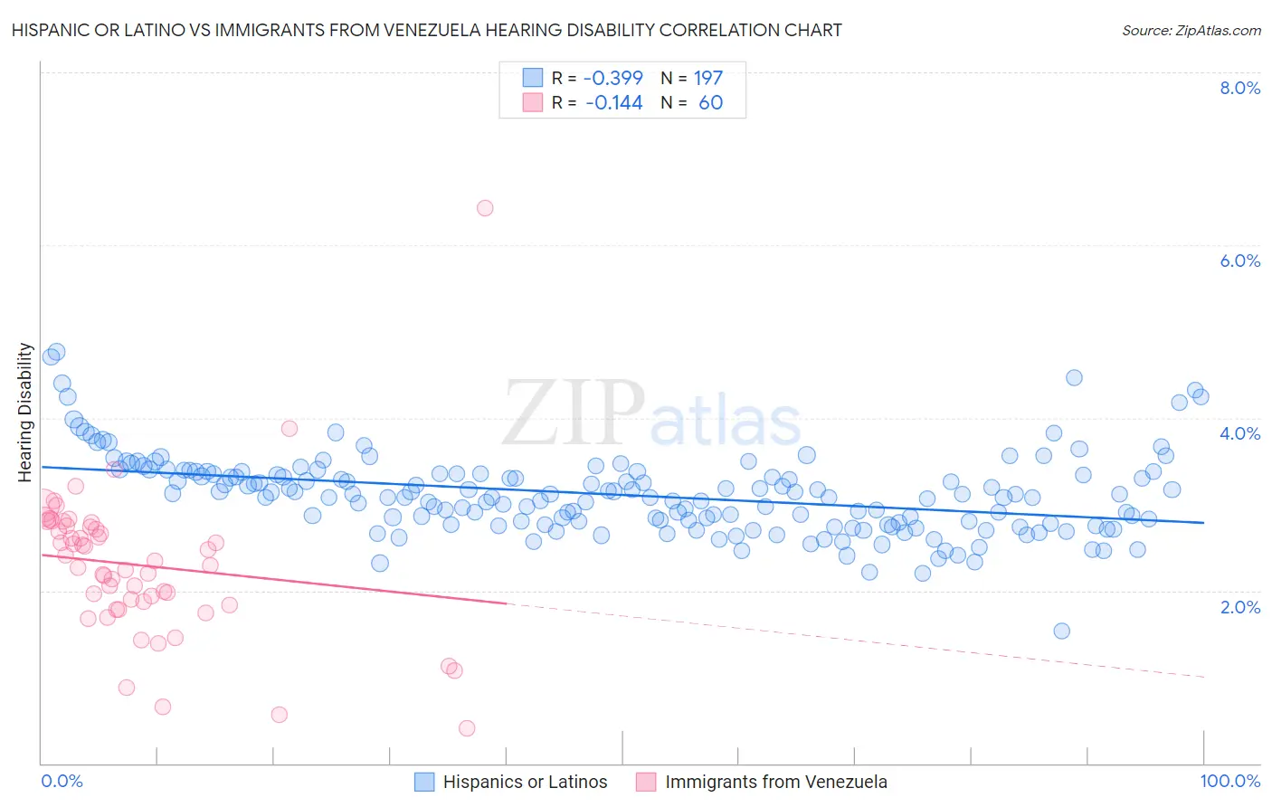 Hispanic or Latino vs Immigrants from Venezuela Hearing Disability