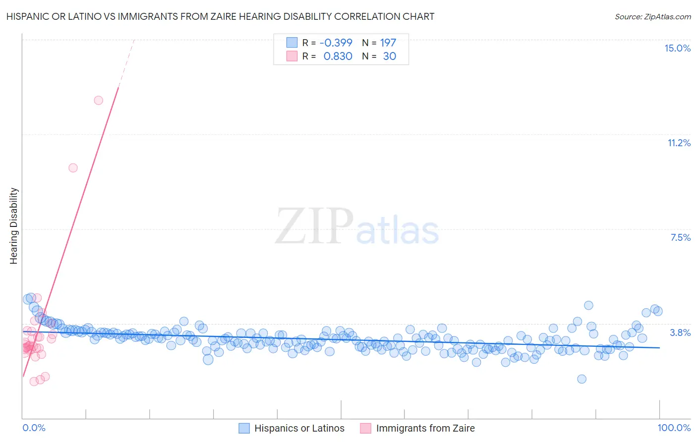 Hispanic or Latino vs Immigrants from Zaire Hearing Disability
