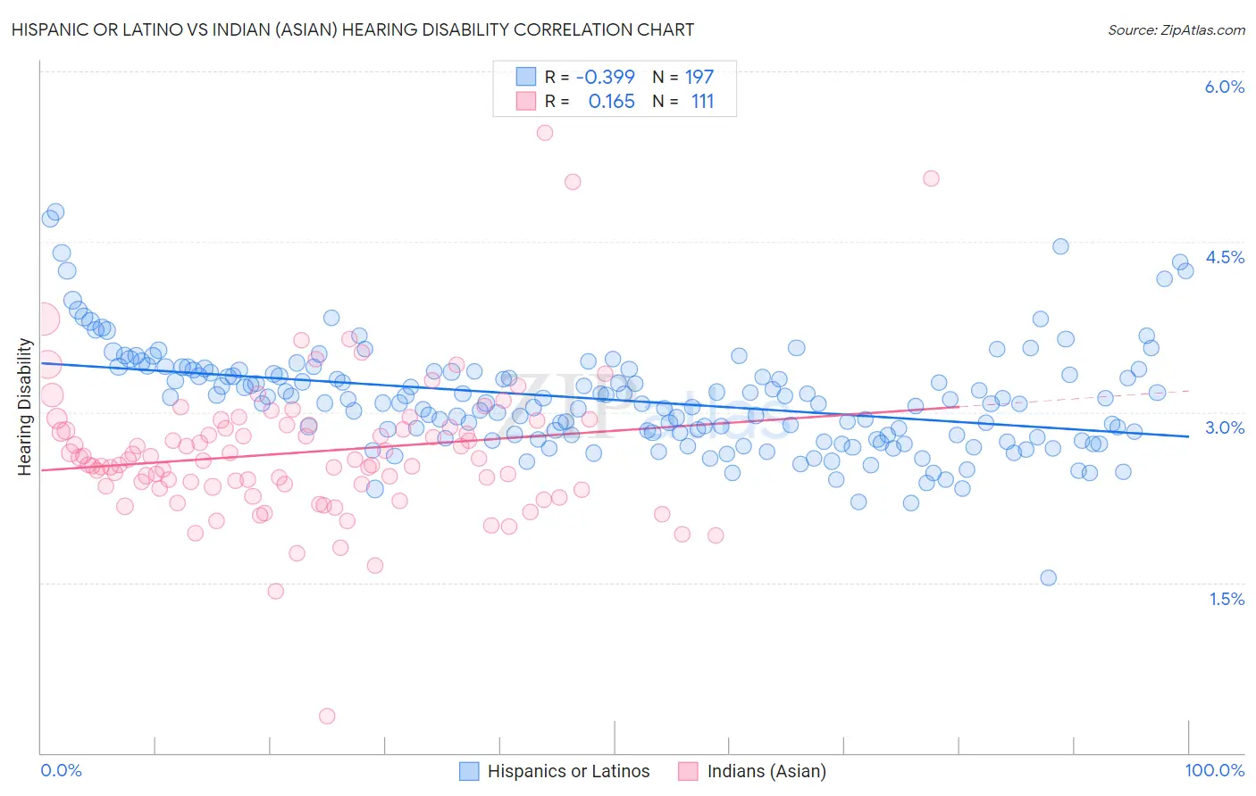 Hispanic or Latino vs Indian (Asian) Hearing Disability