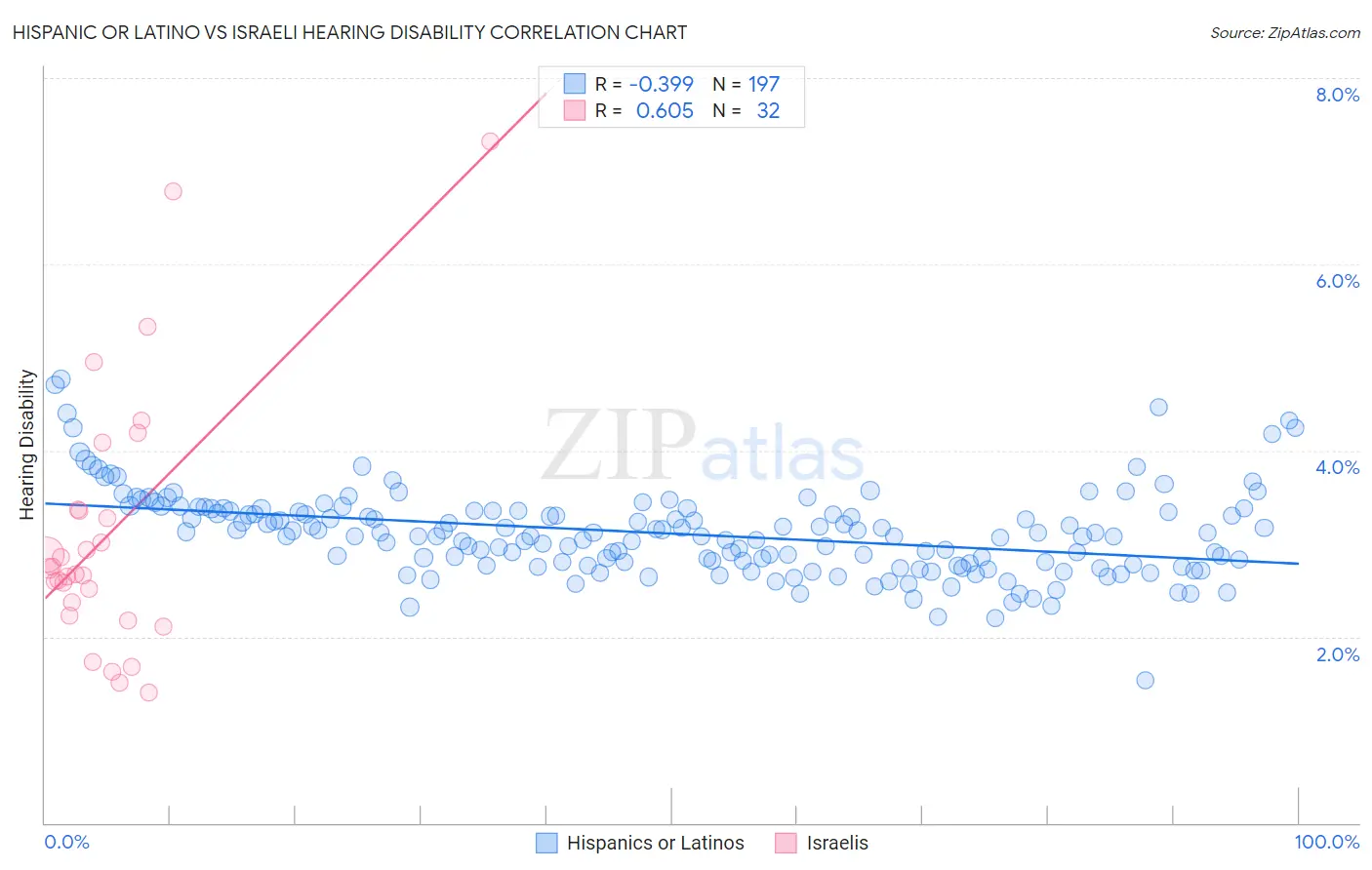 Hispanic or Latino vs Israeli Hearing Disability