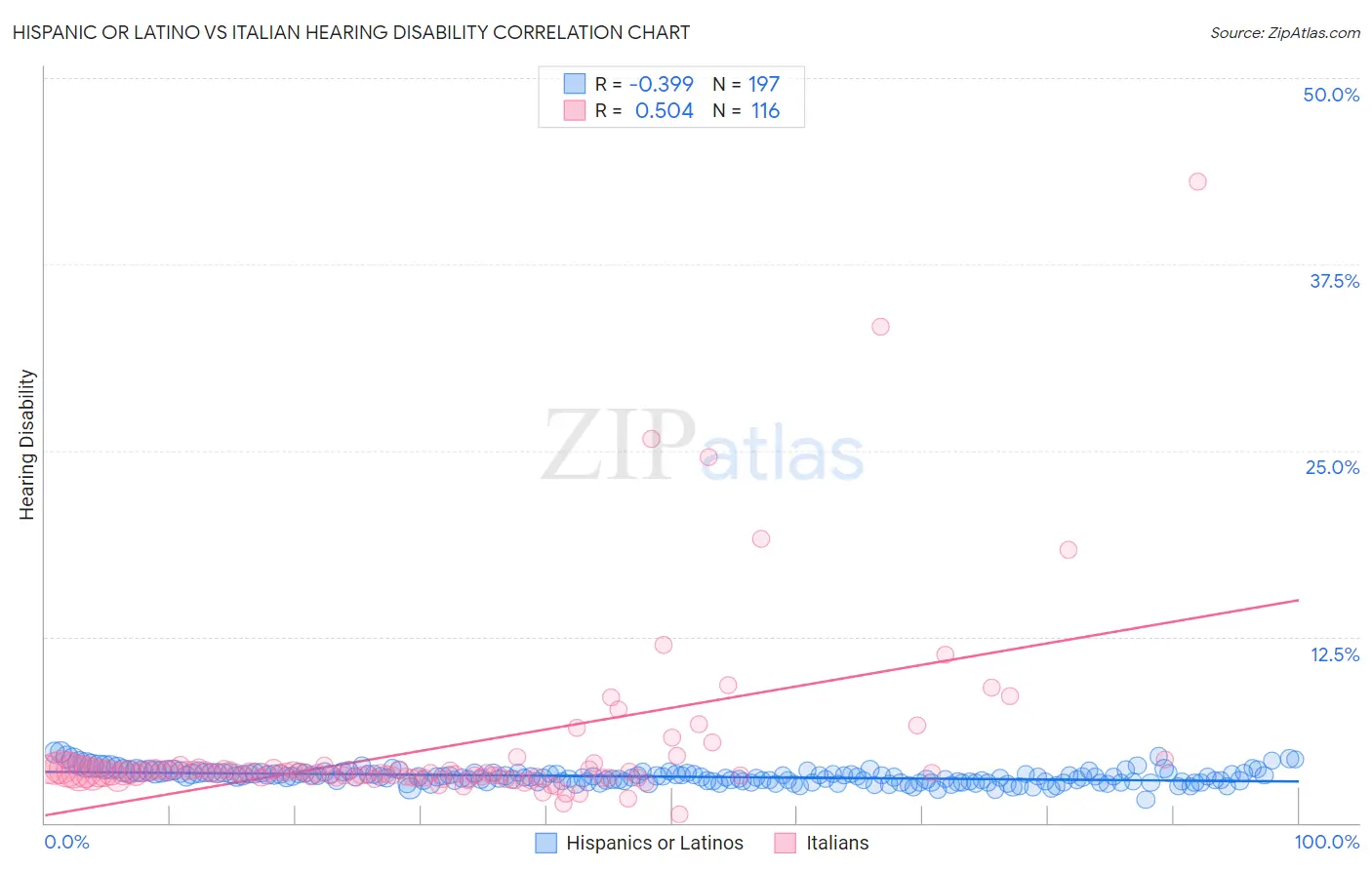 Hispanic or Latino vs Italian Hearing Disability