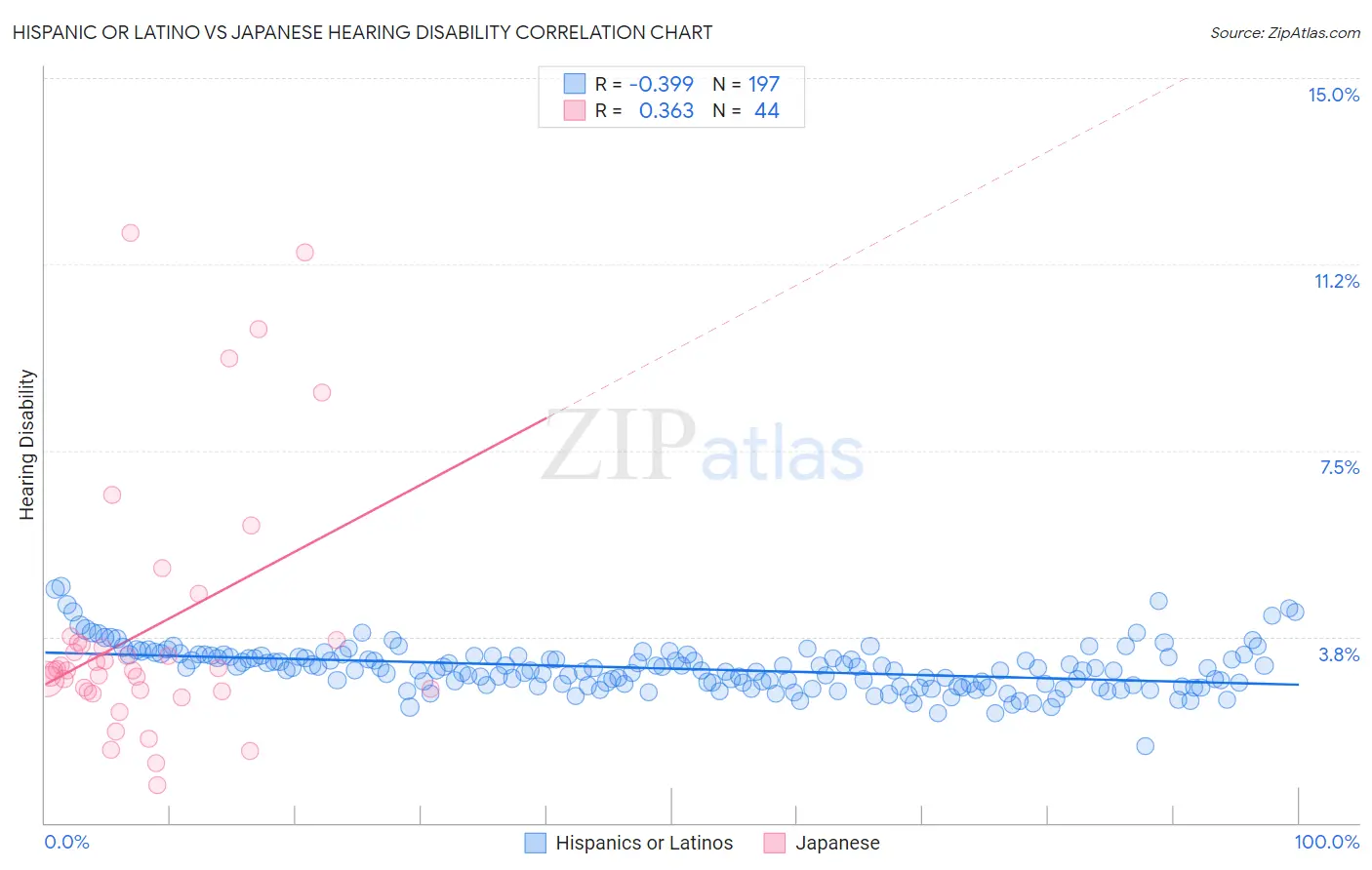 Hispanic or Latino vs Japanese Hearing Disability